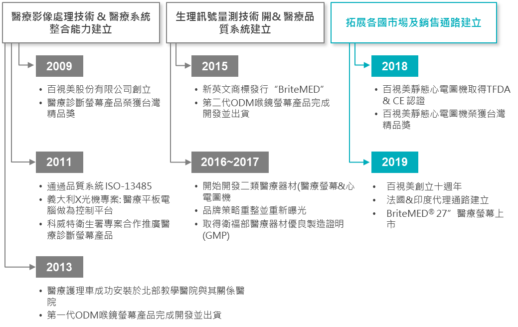 沿革 Britemed